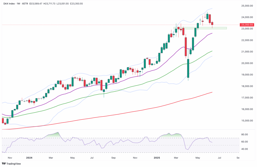 Ein Candlestick-Chart des DAX-Index von Ende 2023 bis Mitte 2025 mit Aufwärtsbewegung, gleitenden Durchschnitten, Bollinger-Bändern und einem RSI-Indikator darunter.
