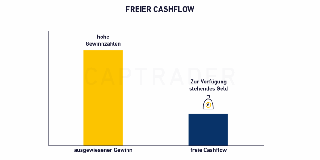 Bar chart comparing "reported earnings" with "free cash flow", illustrating that high dividend stocks often have less available cash flow than reported earnings.