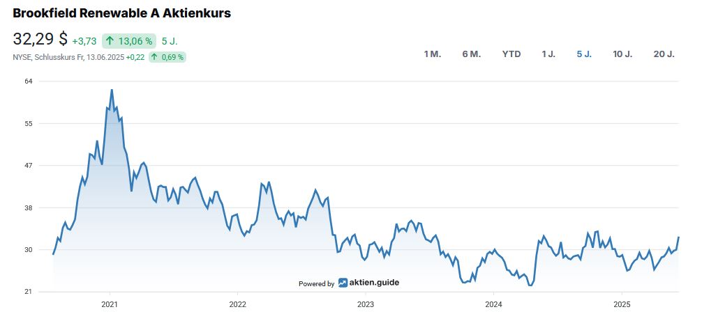 Line chart showing the share price of Brookfield Renewable A from 2020 to 2025. It peaks at the beginning of 2021, then falls and stabilizes at around USD 30-35 by mid-2025.