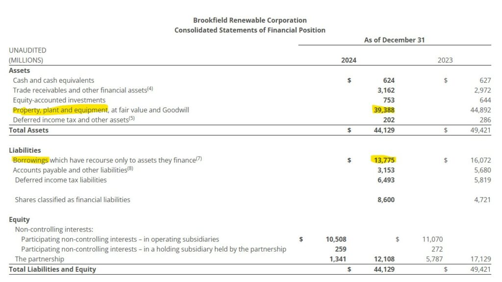 A balance sheet table showing Brookfield Renewable Corporation's assets, liabilities and equity for 2024 and 2023, with key figures for property, plant and equipment and liabilities highlighted.