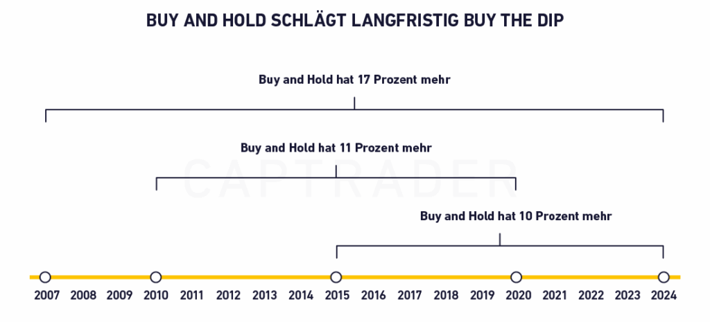 A timeline comparing the "Buy and Hold" and "Buy the Dip" strategies from 2007 to 2024, showing that "Buy and Hold" outperforms "Buy the Dip" by 17 %, 11 %, and 10 %, respectively, than "Buy the Dip.".