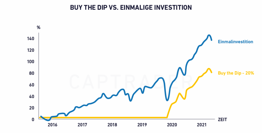 Line chart comparing investment strategies "Buy the Dip" (yellow) and "Lump Sum" (blue) from 2016 to 2021; while both grow, Lump Sum consistently outperforms Buy the Dip over time.