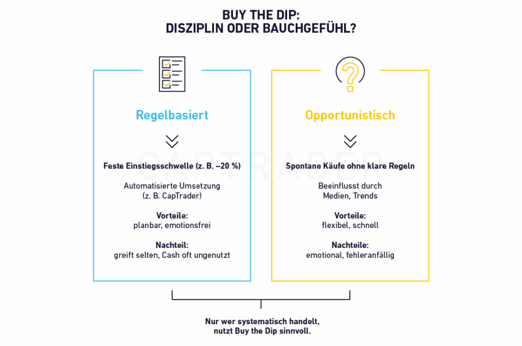 A comparison table in German contrasts rule-based investing with opportunistic strategies such as “buy the dip” and explains the key characteristics, implementation, and advantages and disadvantages of each approach.