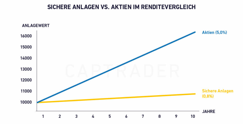 A line graph comparing the returns of "Stocks (5.0%)" and "Safe Investments (0.8%)" over 10 years and illustrates that stocks outperform safe investments—especially for those who follow a "buy the dip" strategy.
