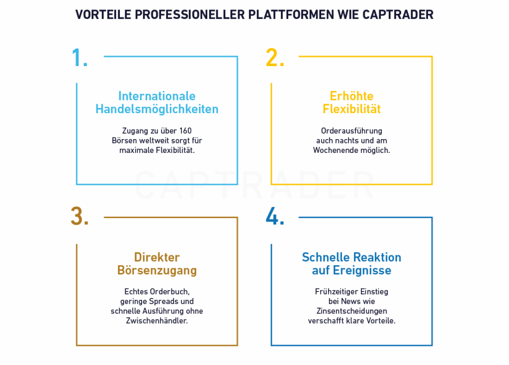 Infographic highlighting four advantages of professional trading platforms: international trading opportunities, increased flexibility, direct market access, and the ability to quickly implement specific strategies such as “buy the dip.”.
