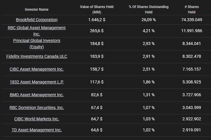 Table listing the ten largest investors, the value of shares held in USD, the percentage of shares issued and the number of shares held by each investor.
