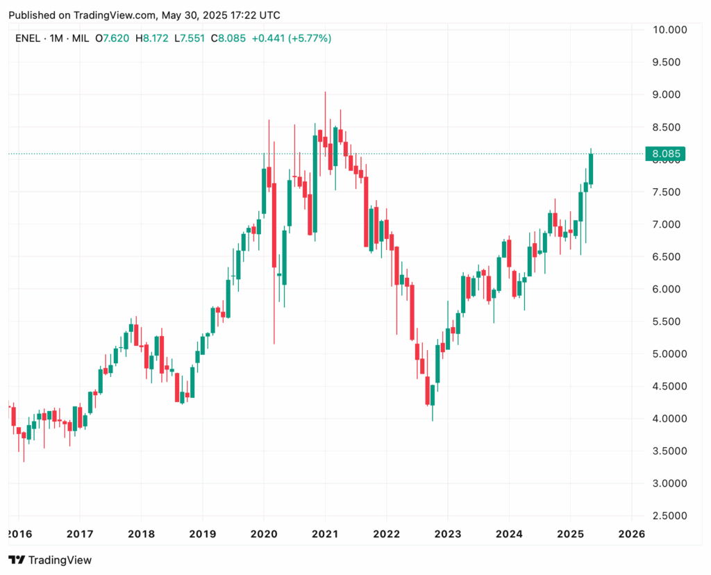 Ein Candlestick-Diagramm, das die Kursentwicklung der ENEL-Aktie von 2016 bis 2025 zeigt, wobei der Kurs im Mai 2025 nach einer Wachstumsphase 8,085 erreicht.