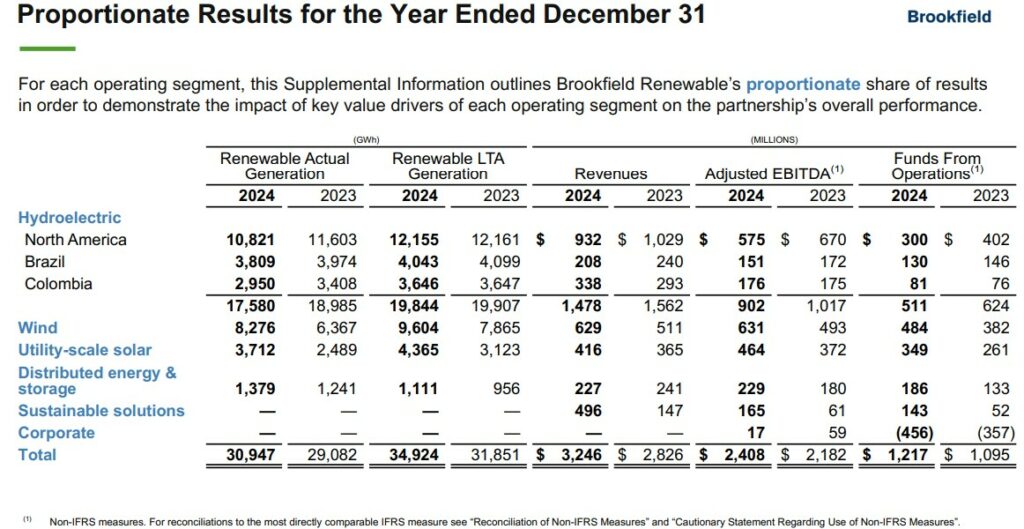 A financial summary table showing Brookfield Renewable's key performance indicators by segment and region for 2023-2025, including energy production, revenue, EBITDA and FFO.