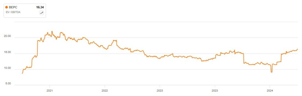 A line chart shows BEPC's EV/EBITDA ratio from 2020 to 2024. It peaked at over 20 in 2021, fell until 2023 and gradually rose to around 16.34 in 2024.