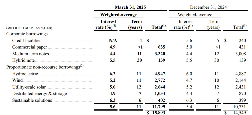 Table comparing corporate loans and pro rata non-recourse loans by type, amount and weighted average interest rate for March 31, 2025 and December 31, 2024.