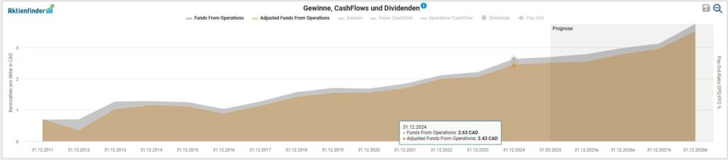 Line chart showing the annual cash flows from operating activities and adjusted funds from operating activities in CAD from 2013 to 2022, with both key figures showing an upward trend over time.