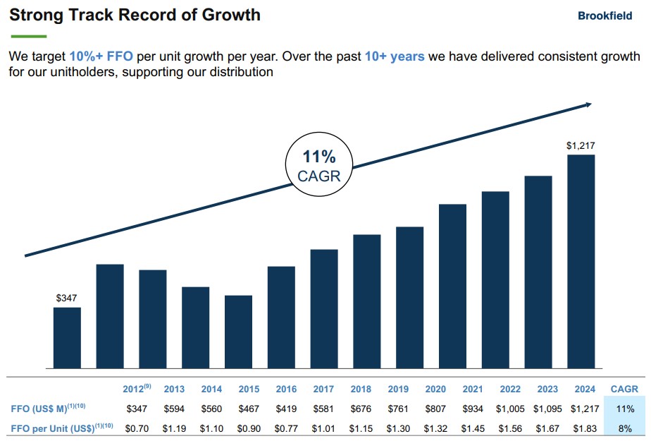 Bar chart showing the annual growth in FFO per unit from USD 347 in 2012 to USD 1,217 in 2024, with a compound annual growth rate (CAGR) of 11 %.