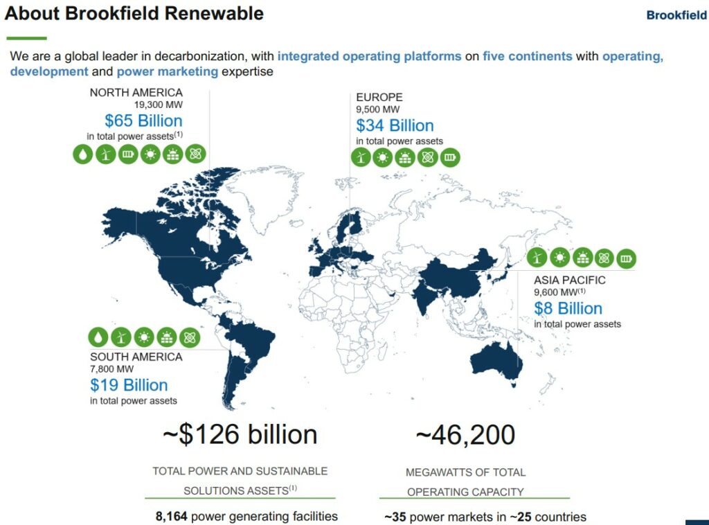 World map showing Brookfield Renewable's global operations, total energy assets by region and statistics: Total asset value $126 billion, 46,200 MW capacity, 8,164 assets, over 35 markets in 25 countries.