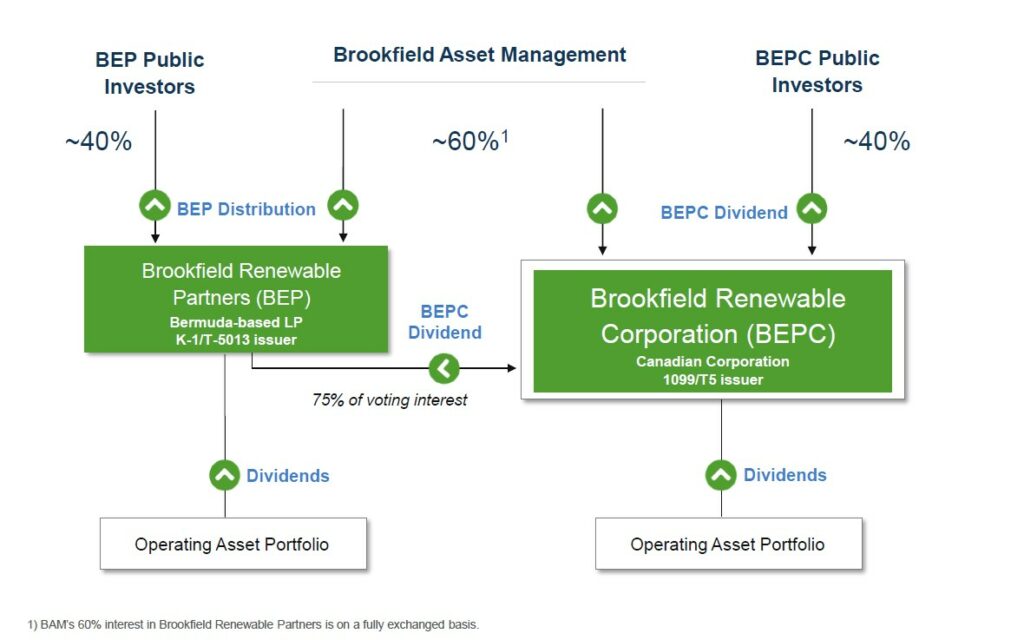 A flowchart showing the ownership and dividend flows between BEP Public Investors, Brookfield Asset Management, BEPC Public Investors, Brookfield Renewable Partners and Brookfield Renewable Corporation.