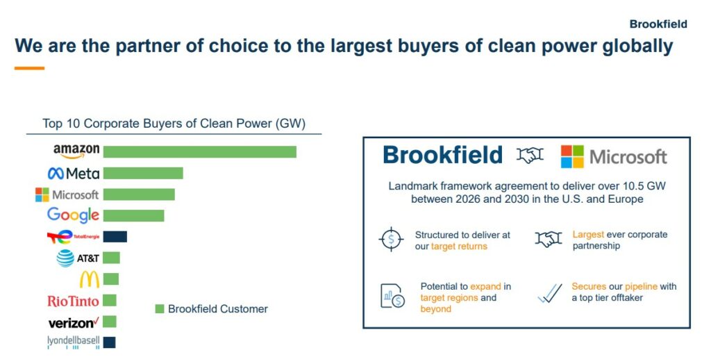 A bar chart shows the ten largest corporate buyers of clean electricity. Amazon, Meta and Microsoft top the list. Brookfield and Microsoft announce a major clean power agreement.
