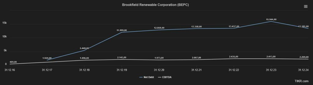 Line chart showing Brookfield Renewable Corporation's net debt and EBITDA from 2016 to 2023, with net debt increasing sharply and EBITDA increasing steadily over this period.