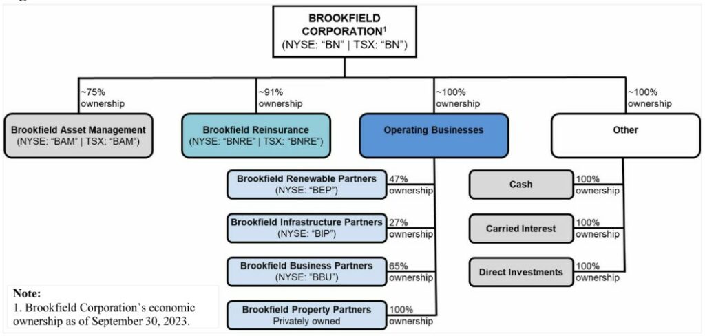 Organization chart of Brookfield Corporation with ownership interests in subsidiaries, including asset management, reinsurance, operations and other investments as of September 30, 2023.