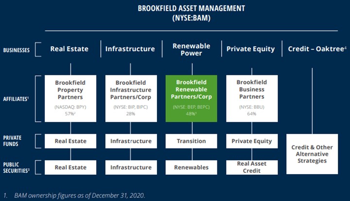 Organizational chart of Brookfield Asset Management's business divisions: real estate, infrastructure, renewable energy, private equity and credit, with subsidiaries, private funds and public securities.