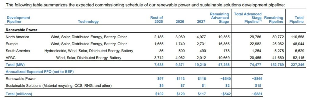 Table showing the expected commissioning plan for renewable energy and sustainable solutions by region, totaling 227,246 MW across all categories, with annualized expected FFO and investment figures.