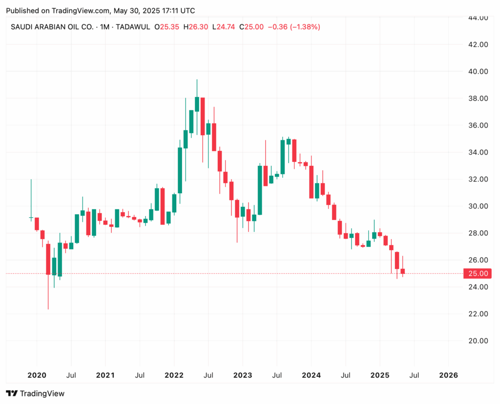 Monatliches Candlestick-Diagramm, das die Entwicklung des Aktienkurses von Saudi Arabian Oil Co. (TADAWUL: 2222) von 2020 bis Mitte 2025 zeigt, mit einem Kursrückgang auf 25,00 SAR bis Mai 2025.