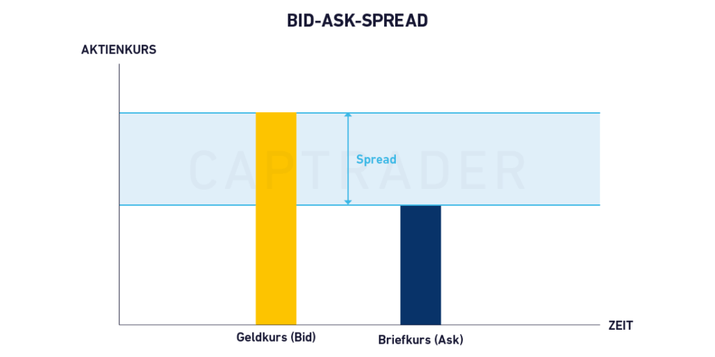Balkendiagramm zur Veranschaulichung der Geld-Brief-Spanne für Spread Aktien, wobei der Geldkurs in gelb, der Briefkurs in marineblau und die Spanne dazwischen hervorgehoben ist. Die Y-Achse ist der Aktienkurs, die X-Achse die Zeit.
