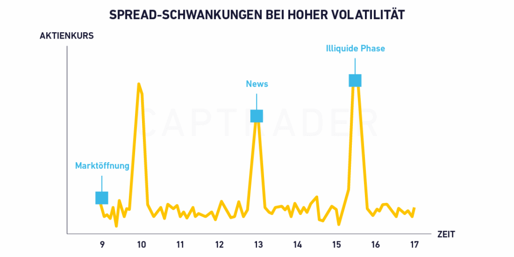 Liniendiagramm mit Aktienkursschwankungen und beschrifteten Punkten für "Marktöffnung", "Nachrichten" und "Illiquide Phase", das Perioden mit hoher Volatilität und Spread bei Aktien hervorhebt.