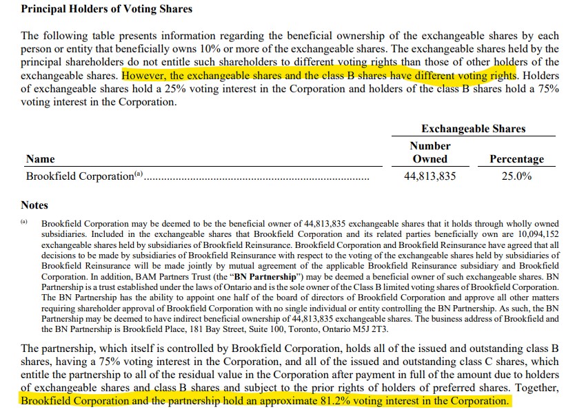 A table and the explanatory notes show that Brookfield Corporation holds 44,813,835 exchangeable shares, which corresponds to 25.0 %. The text on the voting rights and the total voting rights is highlighted.