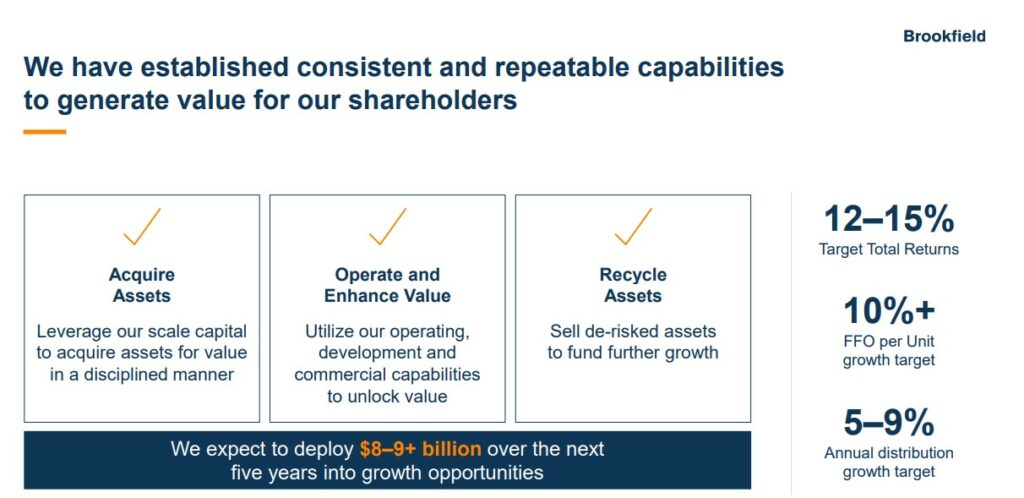 A slide from Brookfield outlines three strategies for value creation: Acquiring assets, operating and adding value, and recycling assets, emphasizing return targets and growth projections.