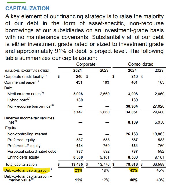 A financial table with capitalization data for the categories "Company" and "Group" in 2023 and 2024, highlighting the total capitalization and the percentages of debt in relation to total capitalization.