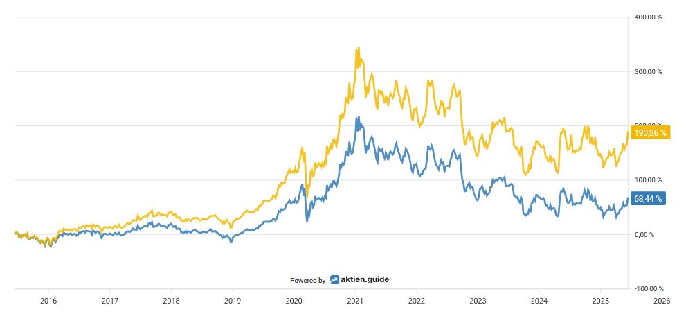 Line chart comparing two percentage trends from 2016 to 2025, with the yellow line peaking higher than the blue line and ending at 190.32 % and 68.44 % respectively.