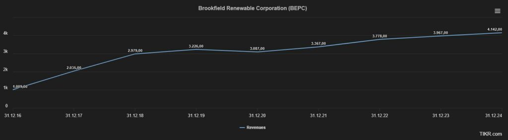 Line graph showing the increase in Brookfield Renewable Corporation's revenue from 1,916,000 on 12/31/16 to 4,142,000 on 12/31/23, with steady growth over the years.