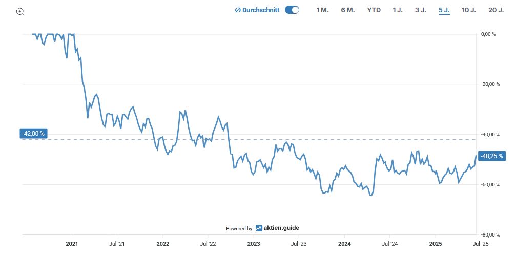 Line graph with downward trend from 2021 to 2025, with the value falling by around 48 % and fluctuating slightly towards the end.