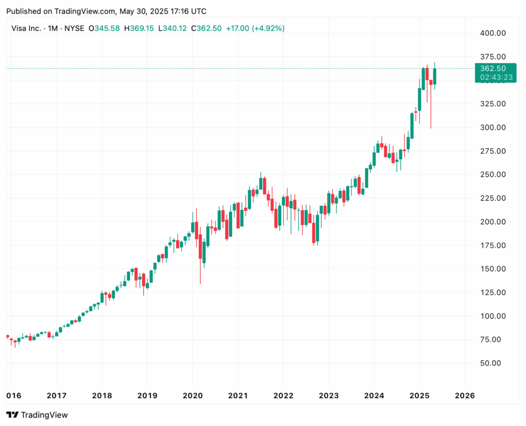 Ein Candlestick-Chart zeigt, dass der Aktienkurs von Visa Inc. (V) von 2016 bis 2025 stetig steigt und Mitte 2025 etwa 362,50 $ erreicht.