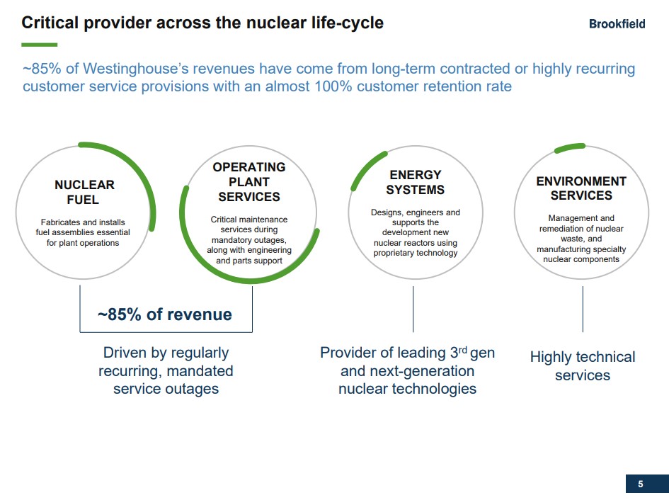 The diagram summarizes Westinghouse's services in the life cycle of nuclear energy: Nuclear Fuel, Plant Services, Energy Systems and Environmental Services. 85 % of revenue comes from recurring maintenance and outages.