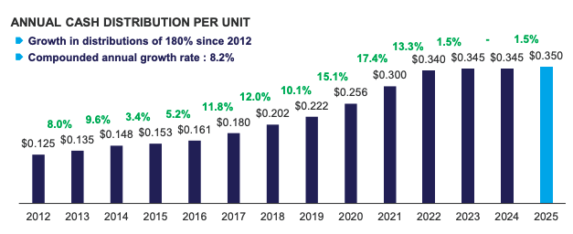 Bar chart showing the annual cash distribution per REIT unit from 2012 to a projected distribution of $0.350 in 2025, with percentage increases above each bar providing a clear Q4 sector overview of performance trends.