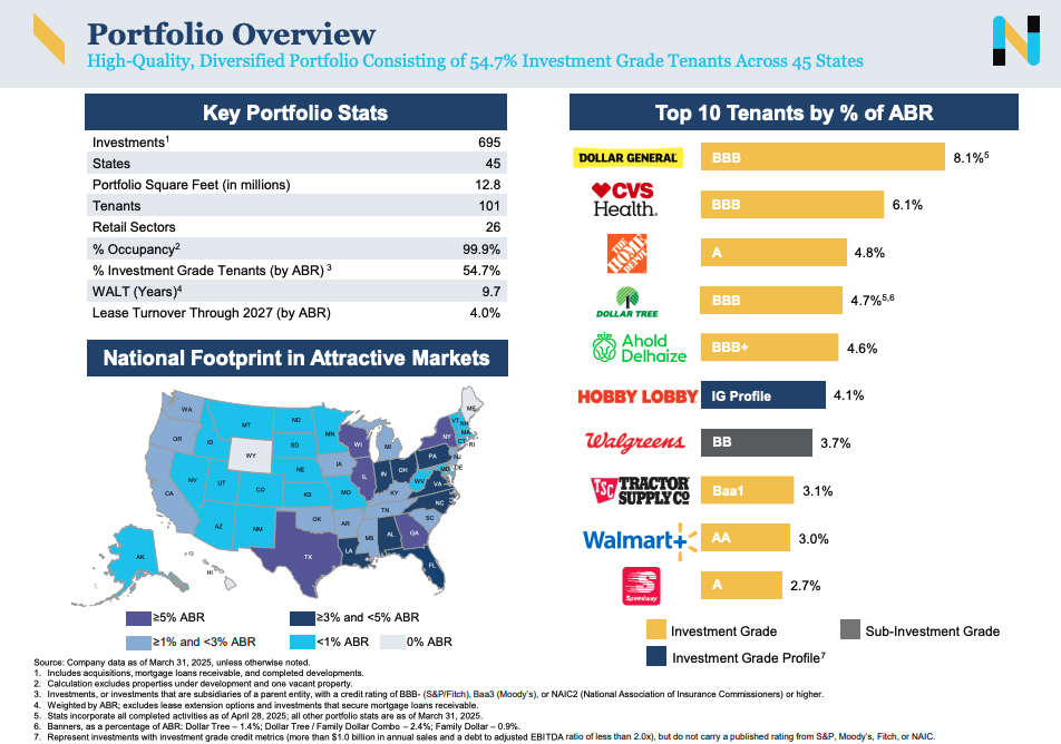 REIT Q4 Sector Overview infographic with key statistics, a U.S. map highlighting property locations, and a table showing the top 10 tenants by annual rent with credit scores and percentages.
