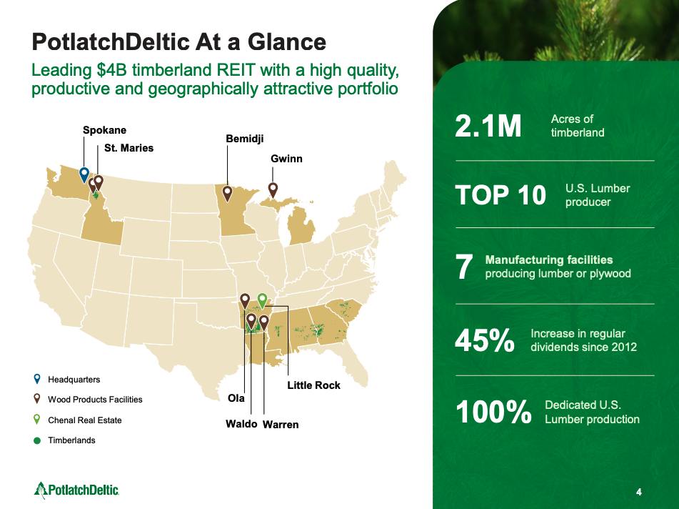 Map of the US showing PotlatchDeltic locations, with stats: 2.1 million acres of timberland, top 10 US timber producers, 7 mills, REIT Q4 sector overview, 45% production increase since 2012, and 100% of dedicated US timber.