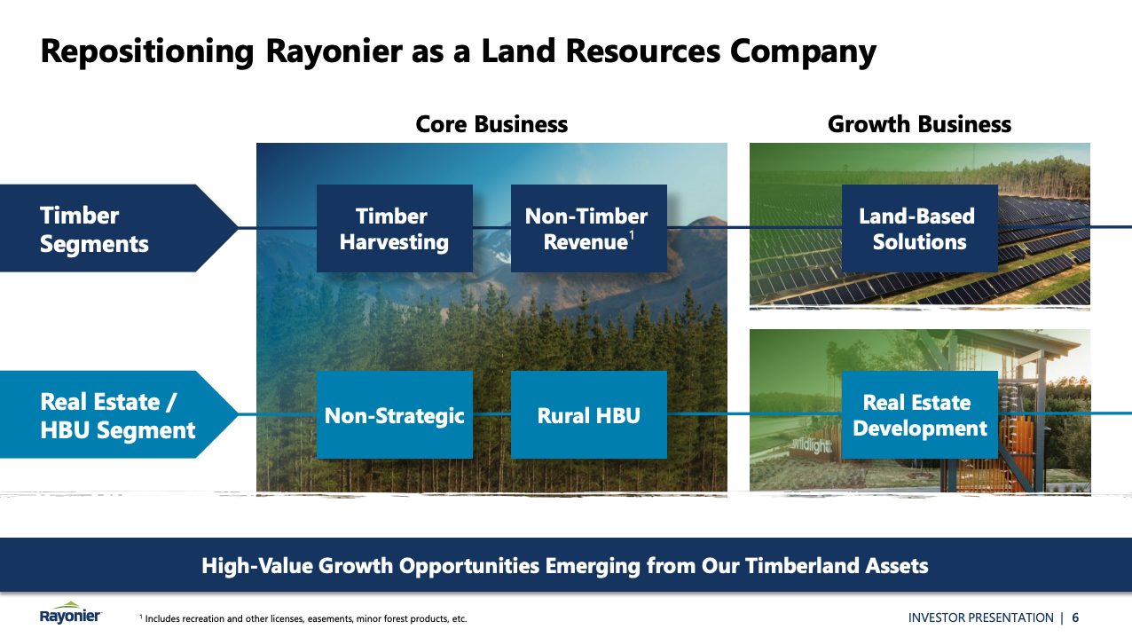 A flowchart showing Rayonier's repositioning, with core business areas such as timber harvesting and non-timber revenues, as well as growth areas such as land-based solutions and real estate development - a clear REIT Q4 sector overview.
