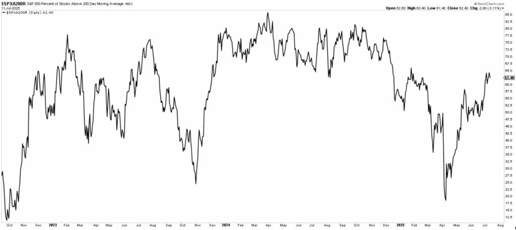 Liniendiagramm des S&P 500, das den Prozentsatz der Aktien über dem gleitenden 200-Tage-Durchschnitt von Ende 2022 bis Mitte 2023 zeigt, mit sichtbaren Schwankungen sowie Spitzen und Tiefs während des gesamten Zeitraums.