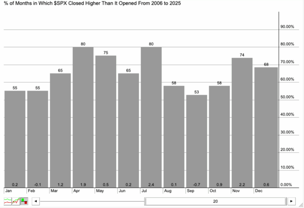 Balkendiagramm mit dem prozentualen Anteil der Monate von 2006 bis 2025, in denen der S&P 500 höher schloss als er eröffnete; am höchsten im April (80 %), am niedrigsten im September (38 %).