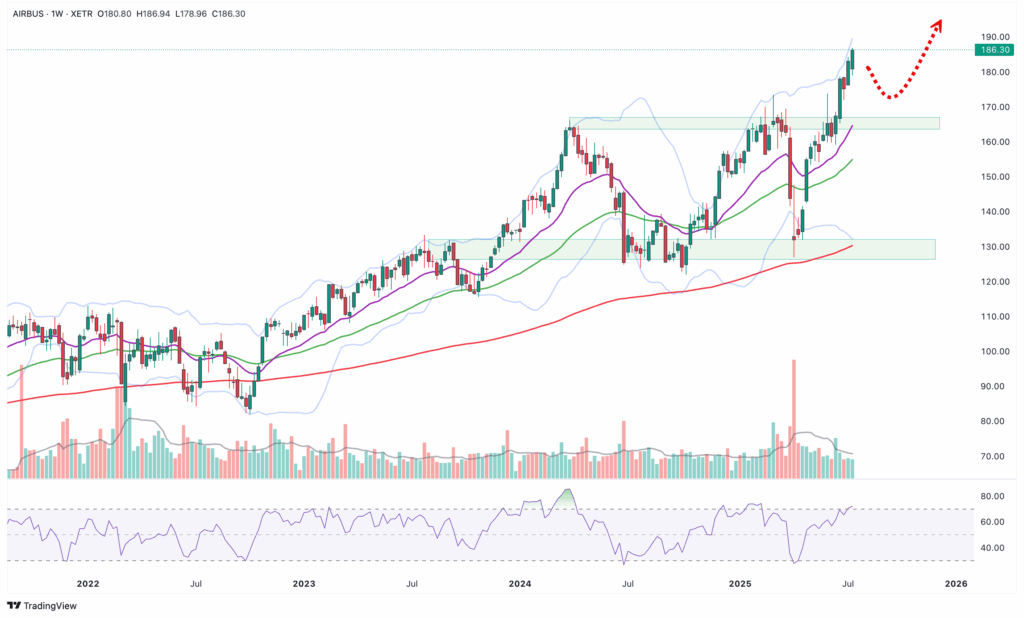 A candlestick chart of Airbus shows rising prices, technical indicators, trading volume and a dashed red arrow indicating a potential upward move above 190.