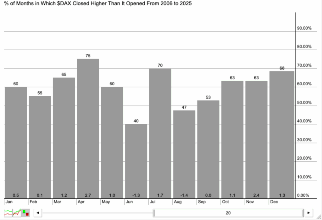 Bar chart showing the percentage of months from 2006 to 2025 in which the SDAX closed higher than it opened, with monthly values ranging from 40 % to 75 %.