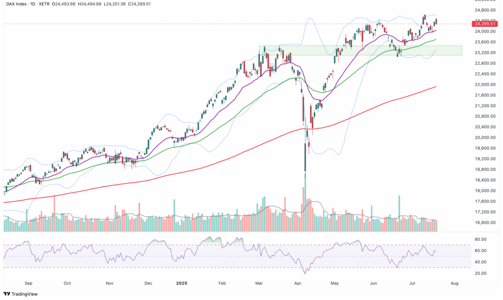 Aktienkurs-Chart mit Kerzen, gleitenden Durchschnitten, Bollinger Bands und Volumenbalken; zeigt einen Aufwärtstrend mit jüngster Konsolidierung und Relative-Stärke-Index am unteren Rand.