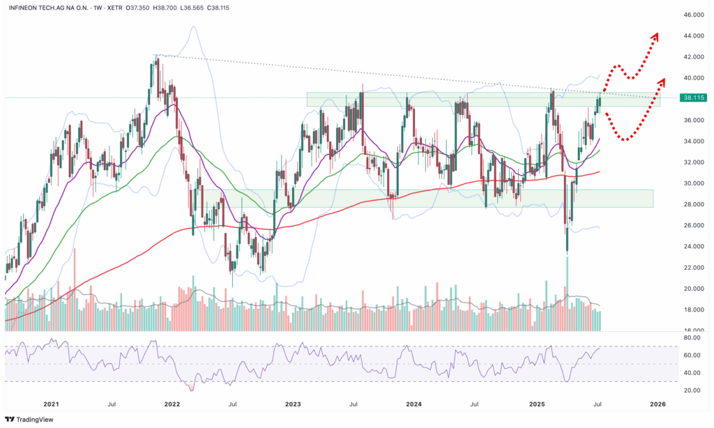 Chart of Infineon Technologies AG shares with weekly candlesticks, support and resistance zones, moving averages, RSI and two forecast upward prices, shown by red dashed arrows.