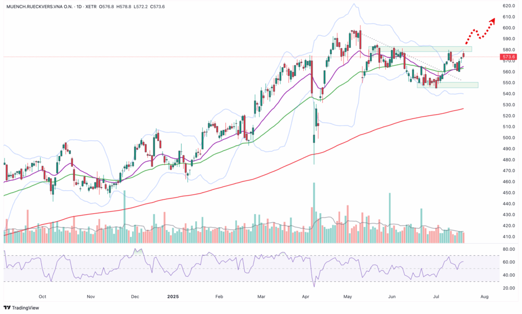 Candlestick stock chart with moving averages, Bollinger bands and volume bars; the upward trend is indicated by red dashed arrows; the RSI is shown at the bottom.