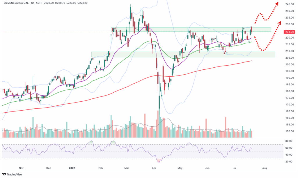 Share price chart of Siemens AG with daily candles, moving averages, support and resistance zones, trading volume, RSI and two possible upward trends indicated by dashed red arrows.
