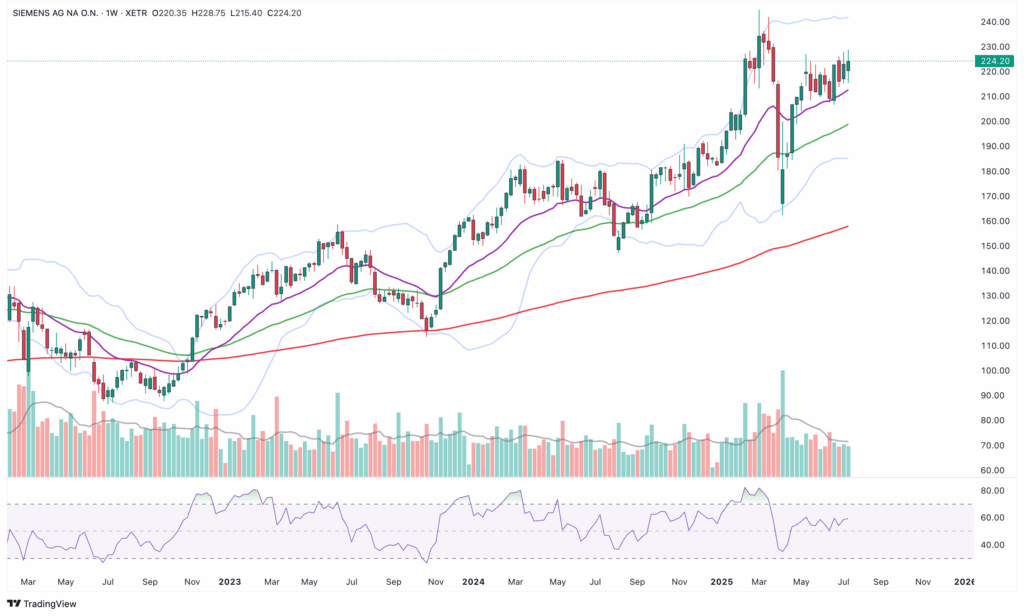 A candlestick share chart shows SHNEN5 AG ON N with moving averages, Bollinger Bands, trading volume and RSI indicator from May 2022 to October 2025.