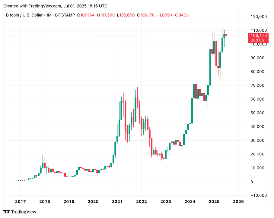A candlestick chart shows the monthly Bitcoin price in US dollars from 2017 to mid-2025, with prices reaching over USD 110,000 around 2025 before falling slightly.