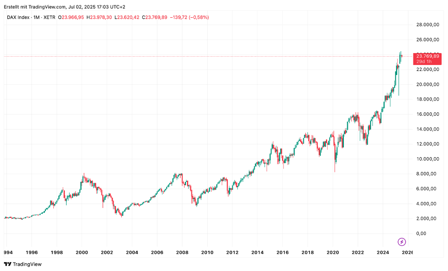 Liniendiagramm der Entwicklung des DAX-Index von 1994 bis 2024, mit einem starken Anstieg in den letzten Jahren und einem Indexstand nahe 24.000 im Juli 2024, mit historischem Kontext zu den bedeutendsten Börsencrashs aller Zeiten seit 1929.