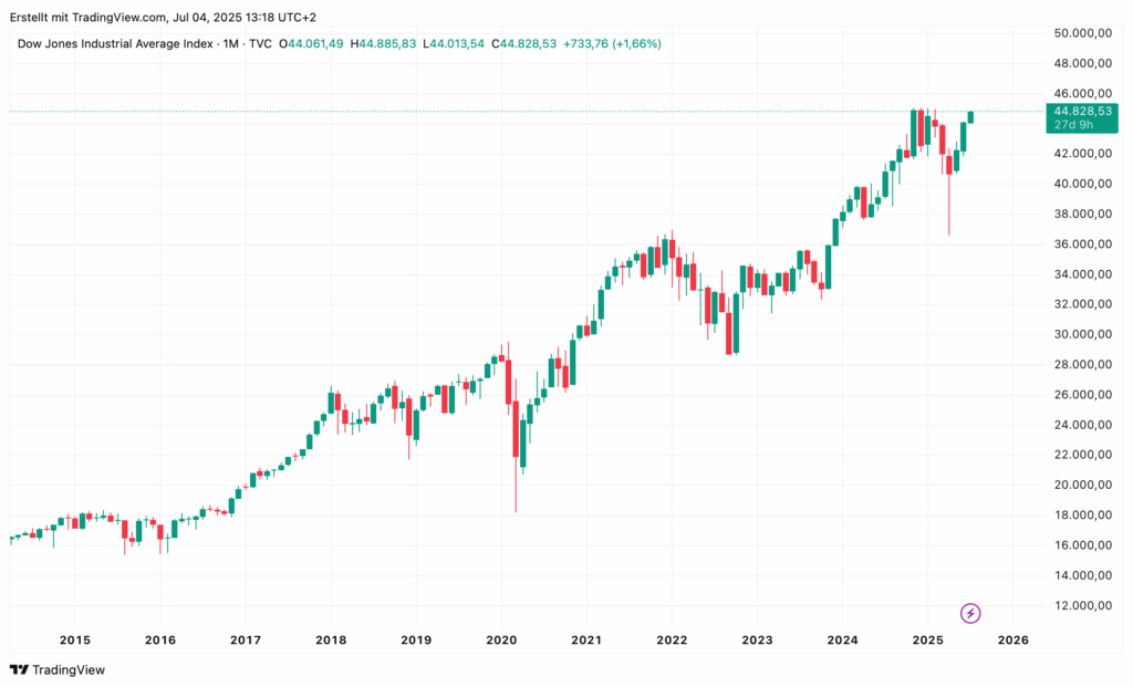 Line chart showing the continuous rise of the Dow Jones Industrial Average Index from 2015 to 2025, reaching a new high of 46,000 points at the end of the period. Automatically saved draft.